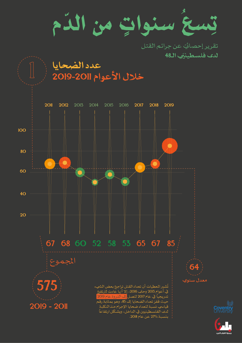 تقرير بلدنا: أكثر من نصف ضحايا العنف شباب حتى جيل 30