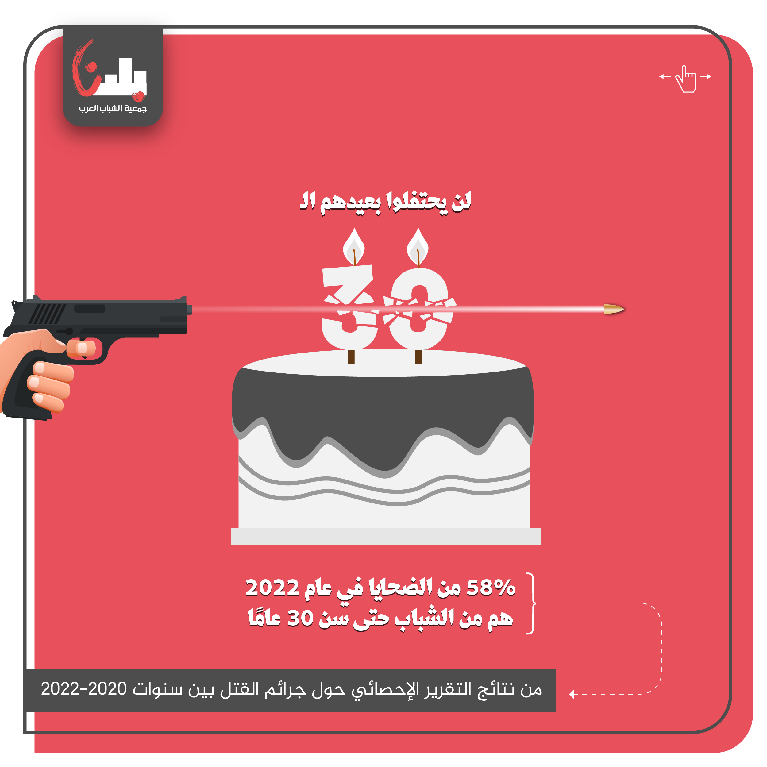 جمعيّة بلدنا: 58% من ضحايا الجريمة شباب حتى سن 30 عاماً